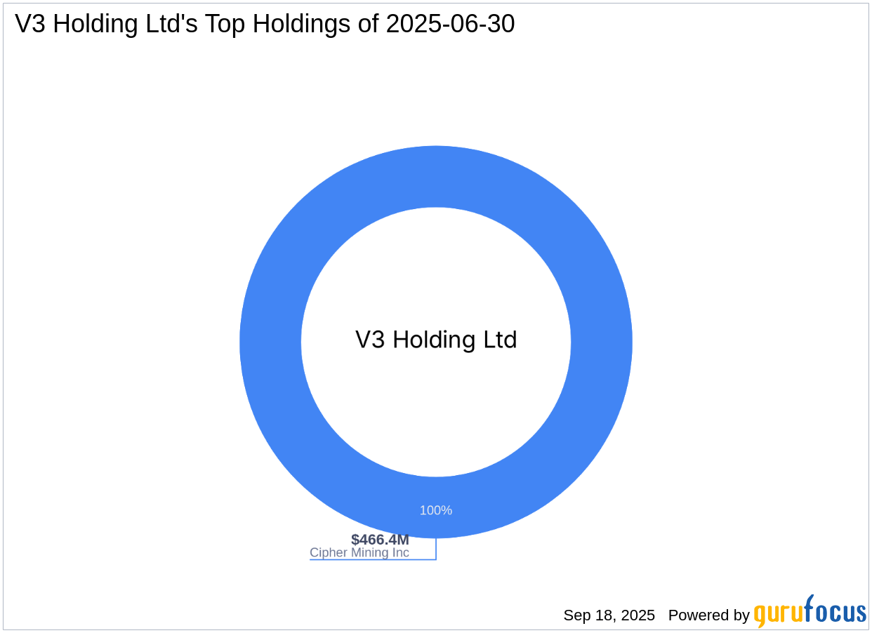 V3 Holding Ltd Reduces Stake in Cipher Mining Inc
