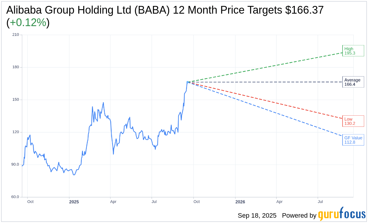 Susquehanna Raises Alibaba (BABA) Price Target to $190 on Positi