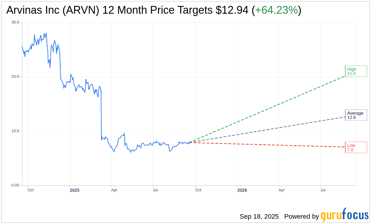 BTIG Maintains Buy Rating on Arvinas (ARVN) Despite Lowered Pric