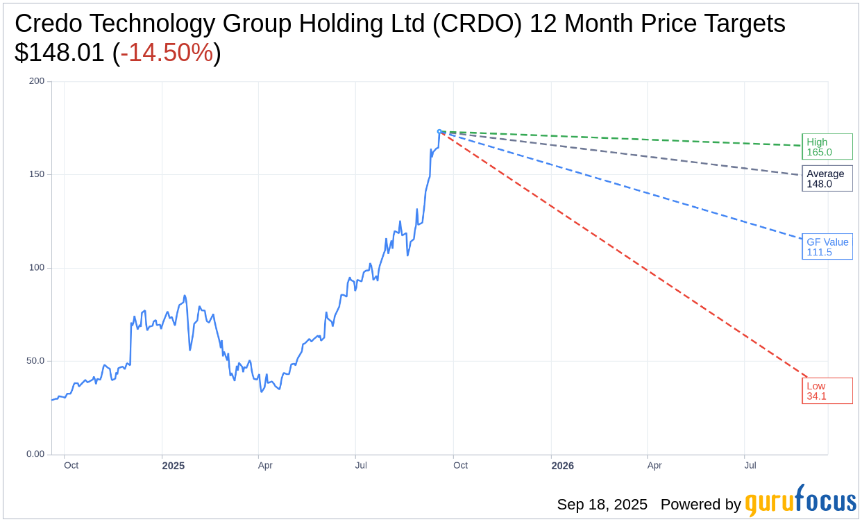 Credo Technology (CRDO) Downgraded Amid Recent Price Surge