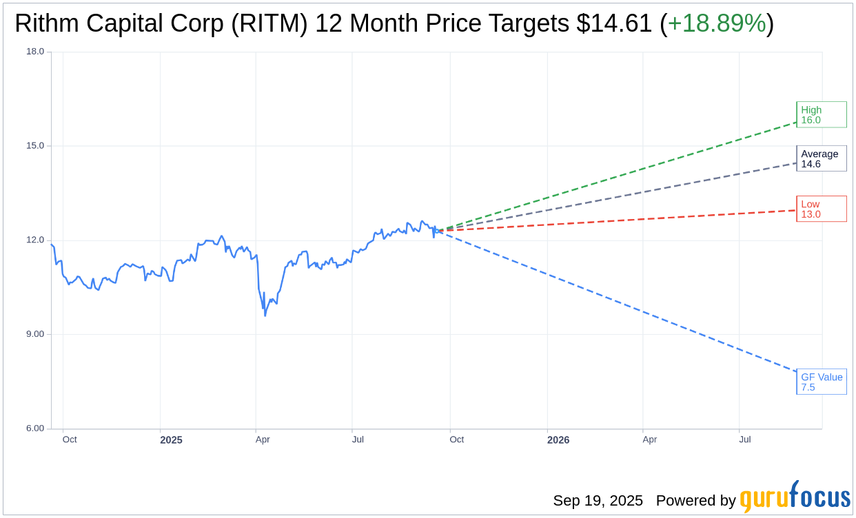 Rithm Capital (RITM) Launches $190M Preferred Stock Offering