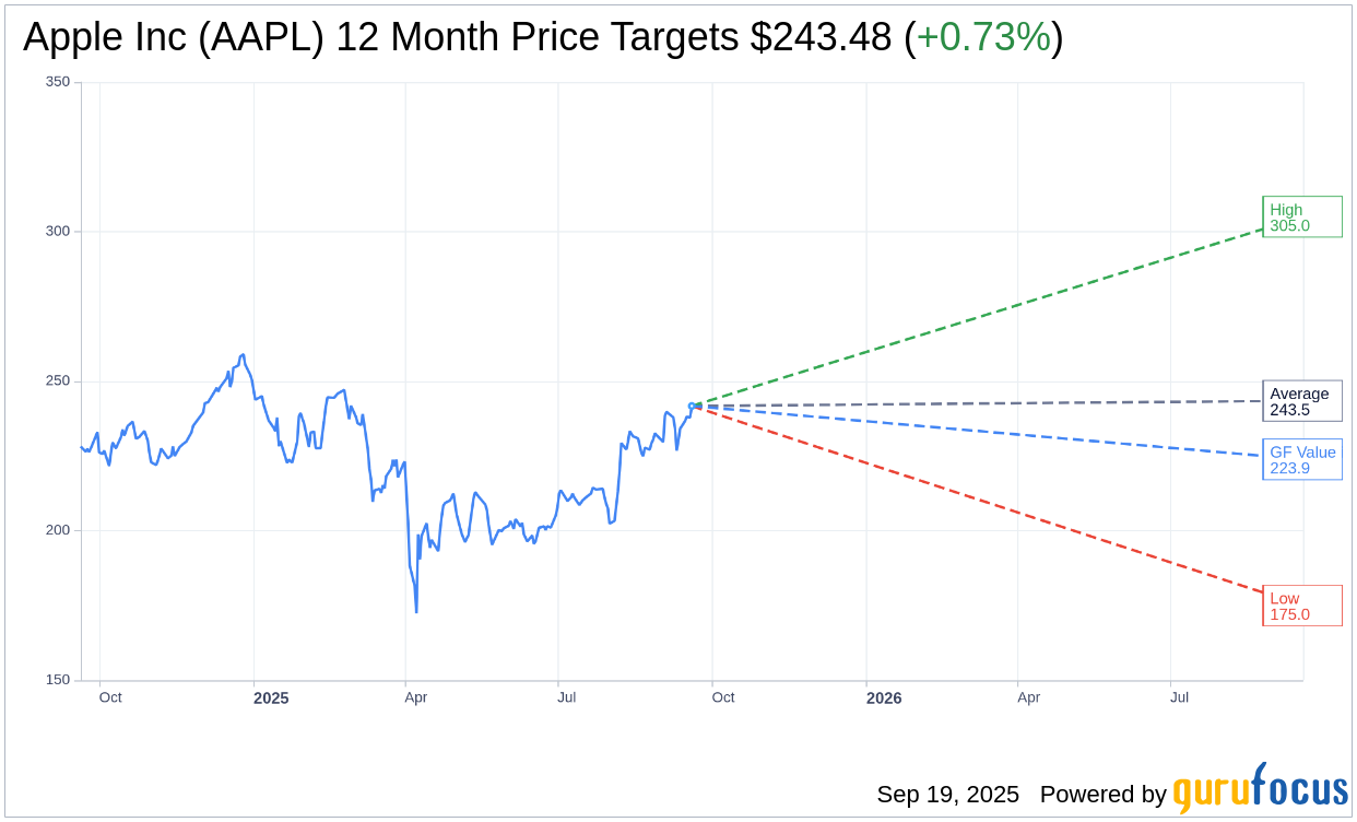 Apple (AAPL) Surges on Strong iPhone Demand