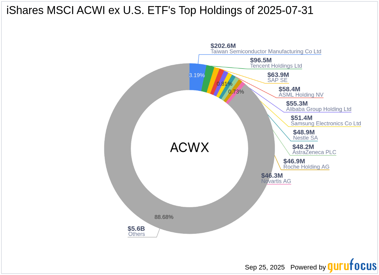 Amrize Ltd: A Notable Addition to iShares MSCI ACWI ex U.S. ETF