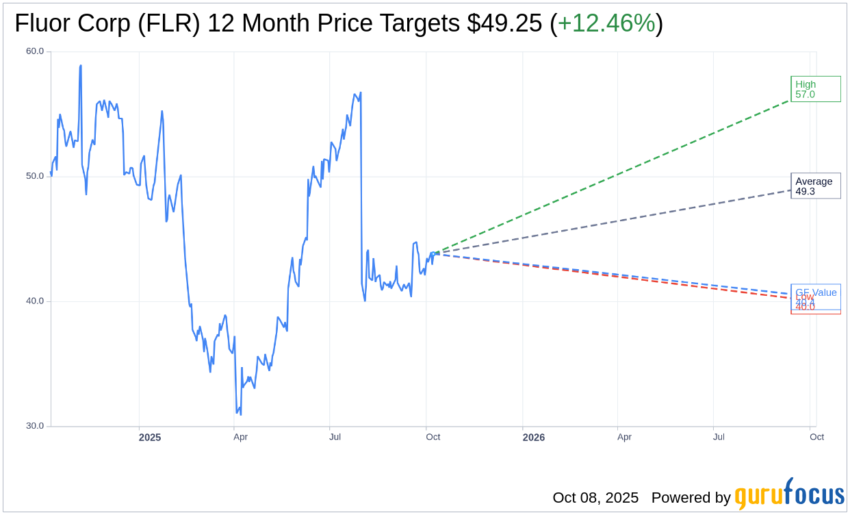 Fluor (FLR) Stock Rating Maintained by Truist Securities with Lo