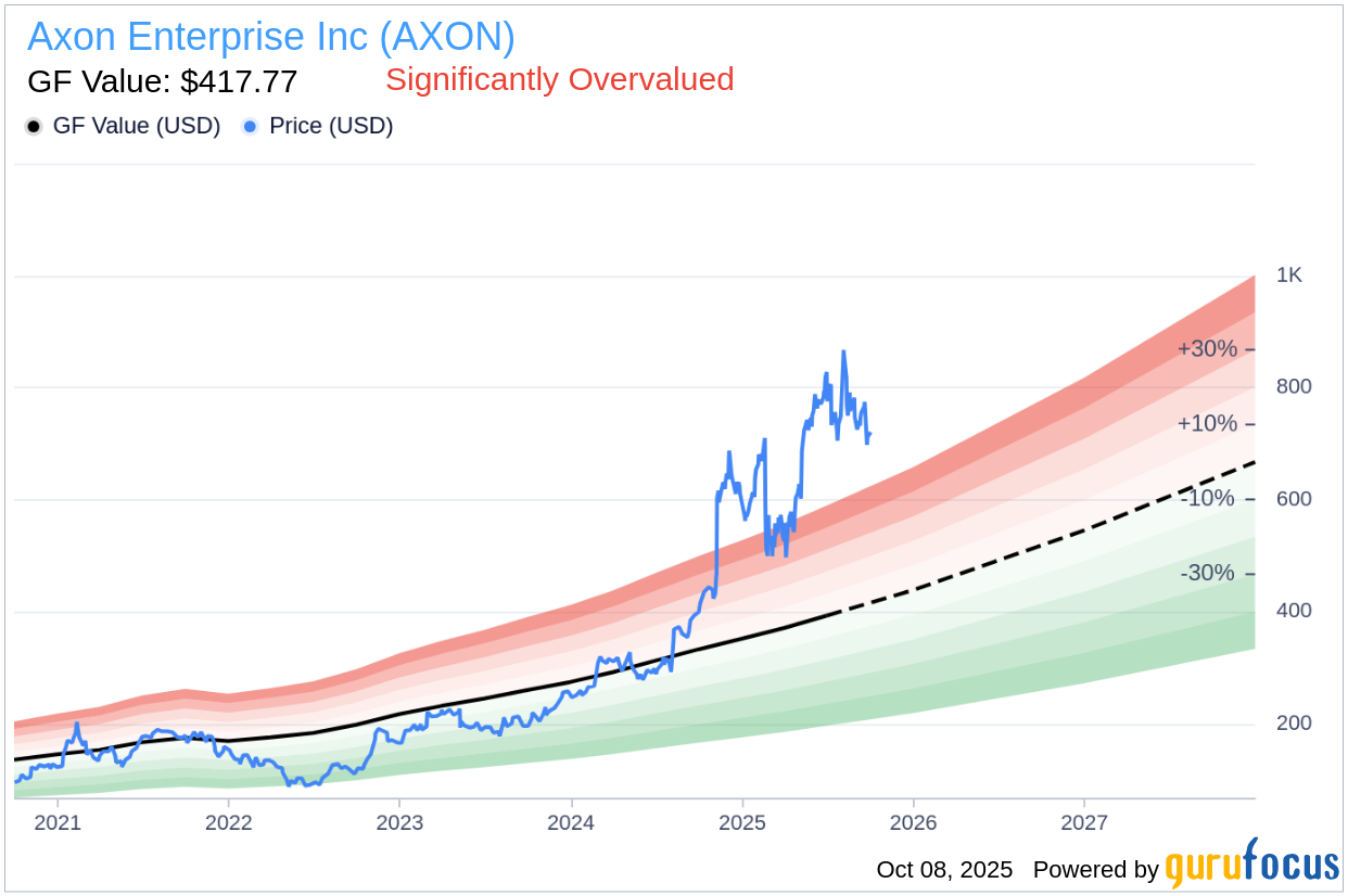 Axon Enterprise Inc CEO Patrick Smith Sells 10,000 Shares