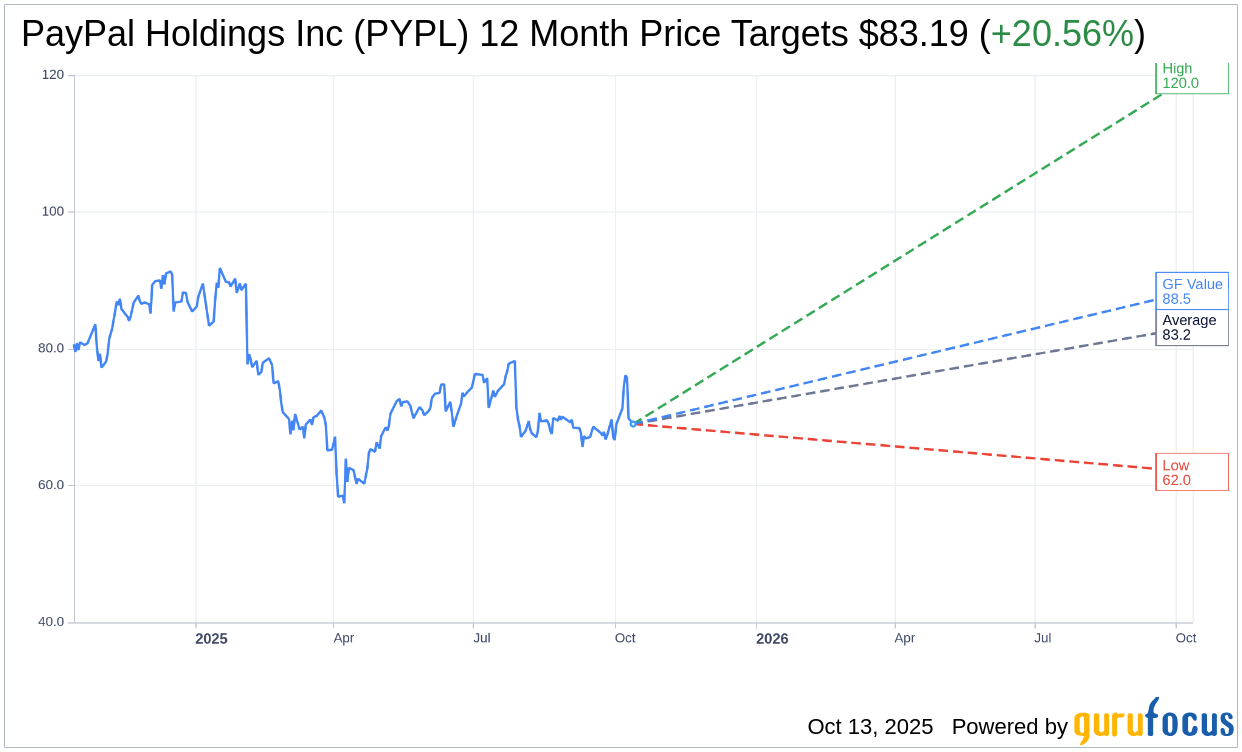 Goldman Sachs Downgrades PayPal Holdings (PYPL) to Sell with Low