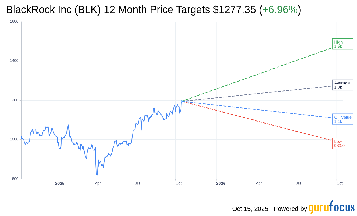 BlackRock (BLK) Maintains Overweight Rating as Price Target Is R