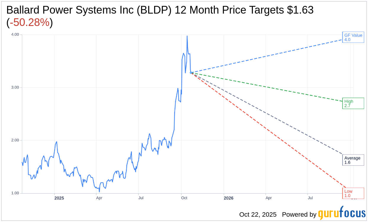 UBS Raises Price Target for Ballard Power Systems (BLDP) to $3.5