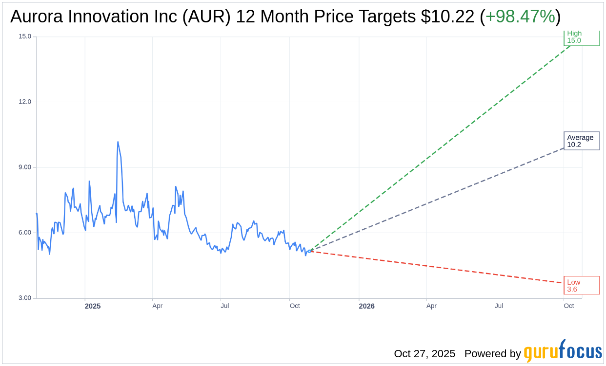 Aurora Innovation Inc (AUR) Q3 2025: Everything You Need To Know