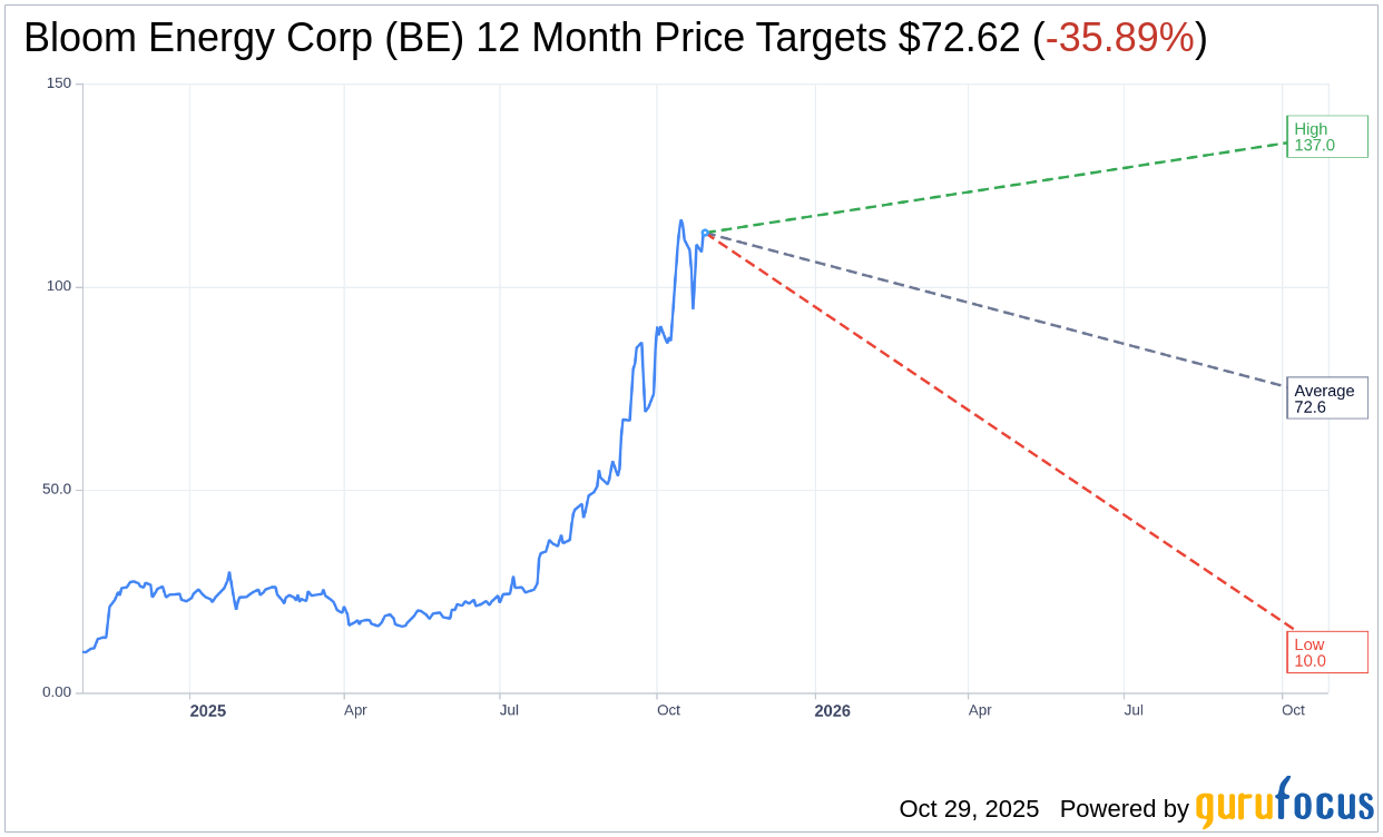 BTIG Raises Target Price for Bloom Energy (BE) to $145.00 | BE S