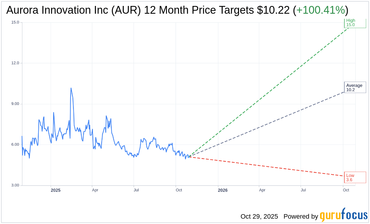Aurora Innovation (AUR) Stock Rating Maintained at Buy by Canacc