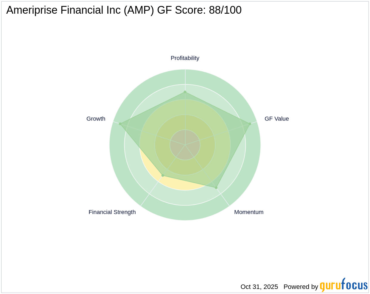 JPMorgan Chase & Co. Reduces Stake in Ameriprise Financial Inc.