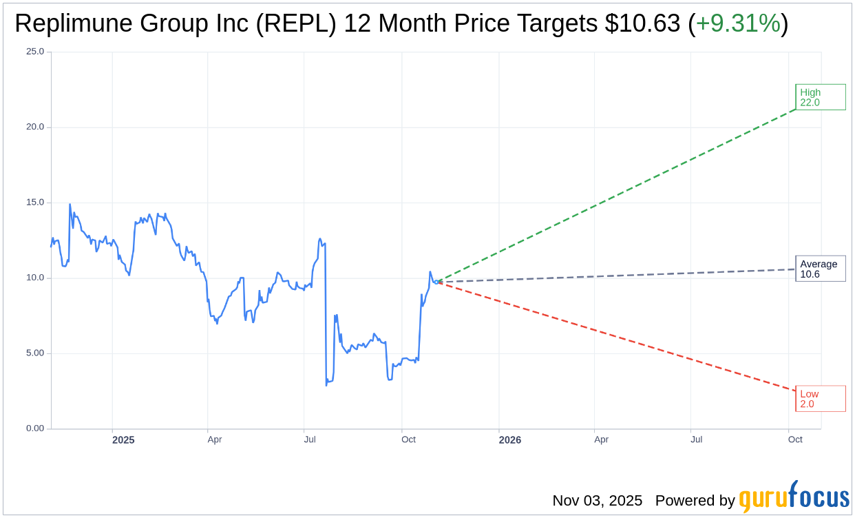 REPL: Analyst Raises Price Target and Upgrades Rating to Market
