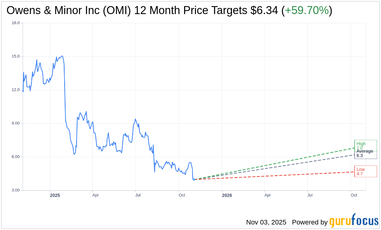 OMI Downgraded by UBS: Price Target Significantly Lowered | OMI