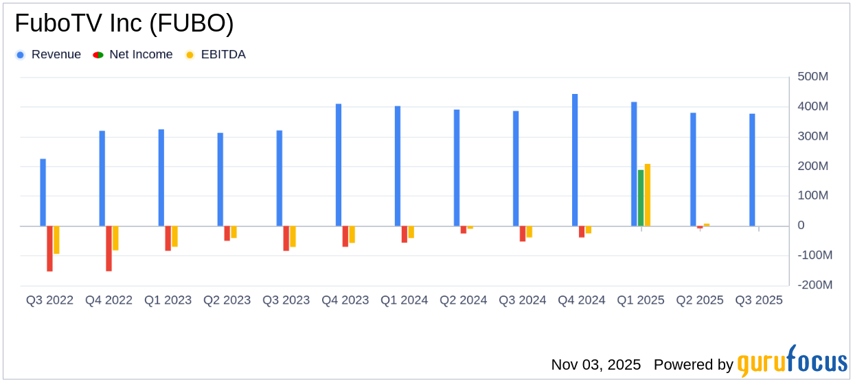 FuboTV Inc Q3 2025 Earnings: EPS Loss of $0 06 Beats Estimates