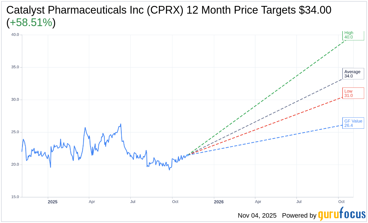 Catalyst Pharmaceuticals Inc (CPRX) Q3 2025 Earnings Report Prev
