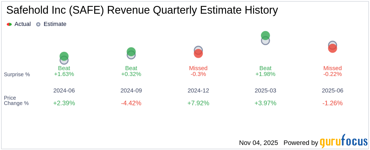 Safehold Riskmap Safehold Inc (SAFE) Q3 2025: Everything You Need To Know Ahead O