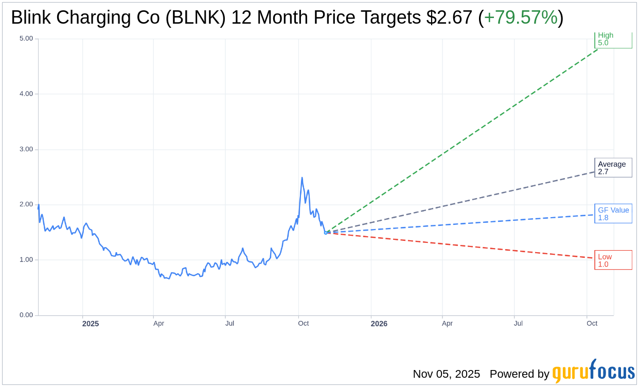 Blink Charging Co (BLNK) Q3 2025 Earnings Report Preview: What T