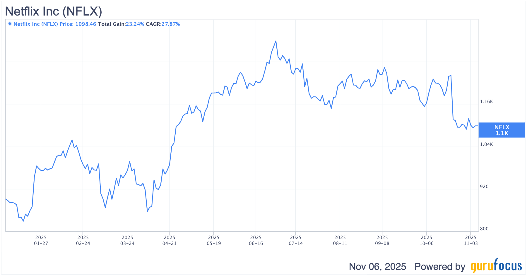 Netflix: Market Overreacts to a One-Time Hit, Fundamentals Still