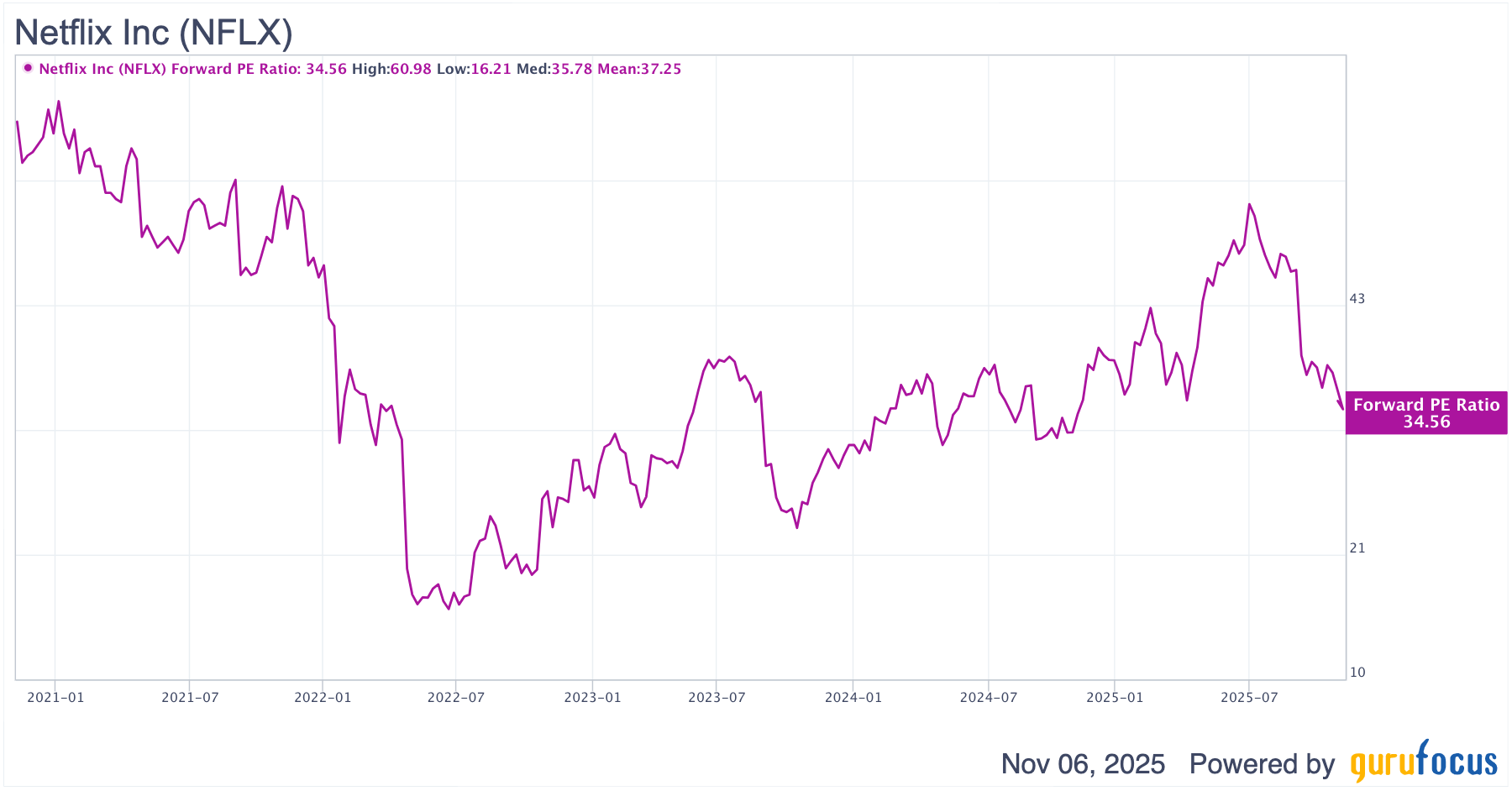 Netflix: Market Overreacts to a One-Time Hit, Fundamentals Still