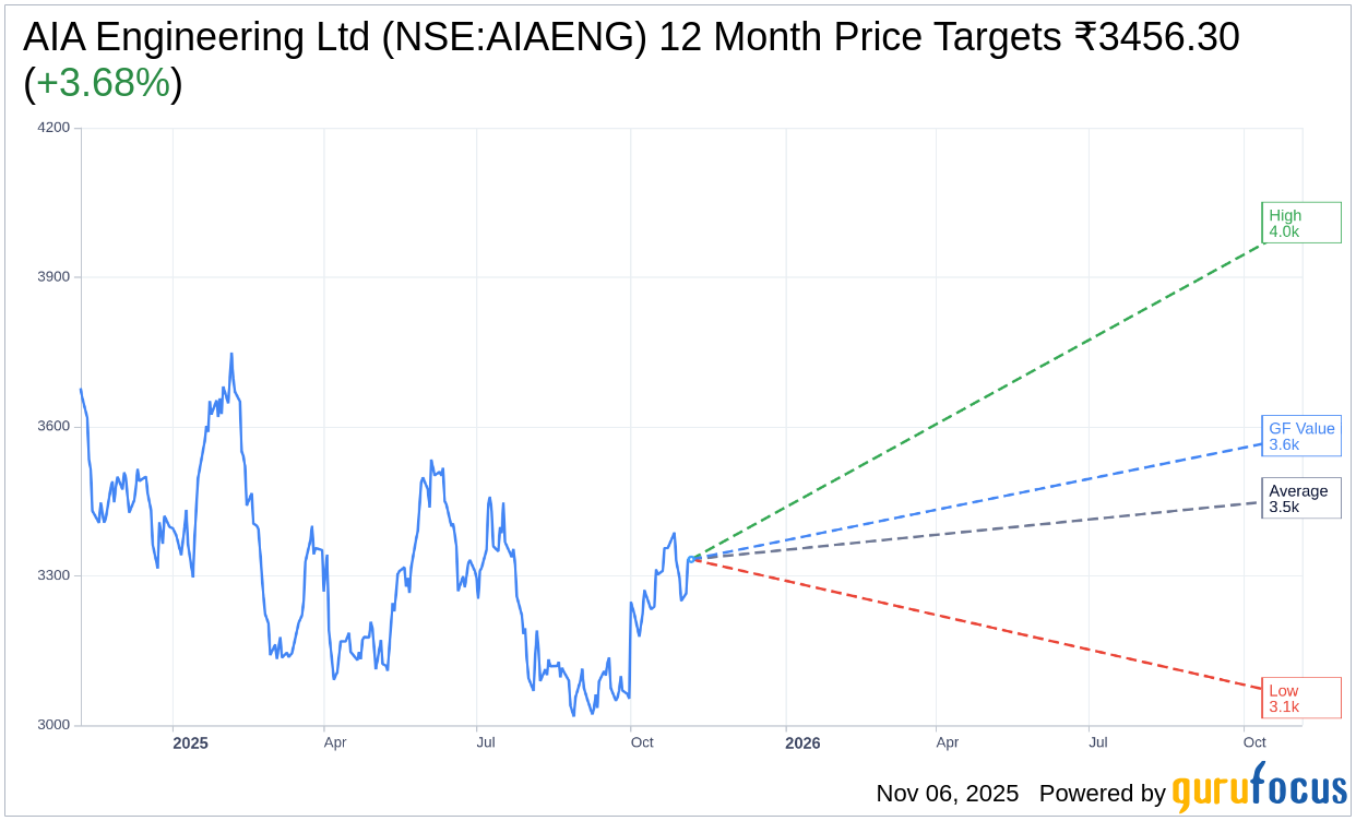 What To Expect From AIA Engineering Ltd (NSE:AIAENG) Q2 2026 Ear