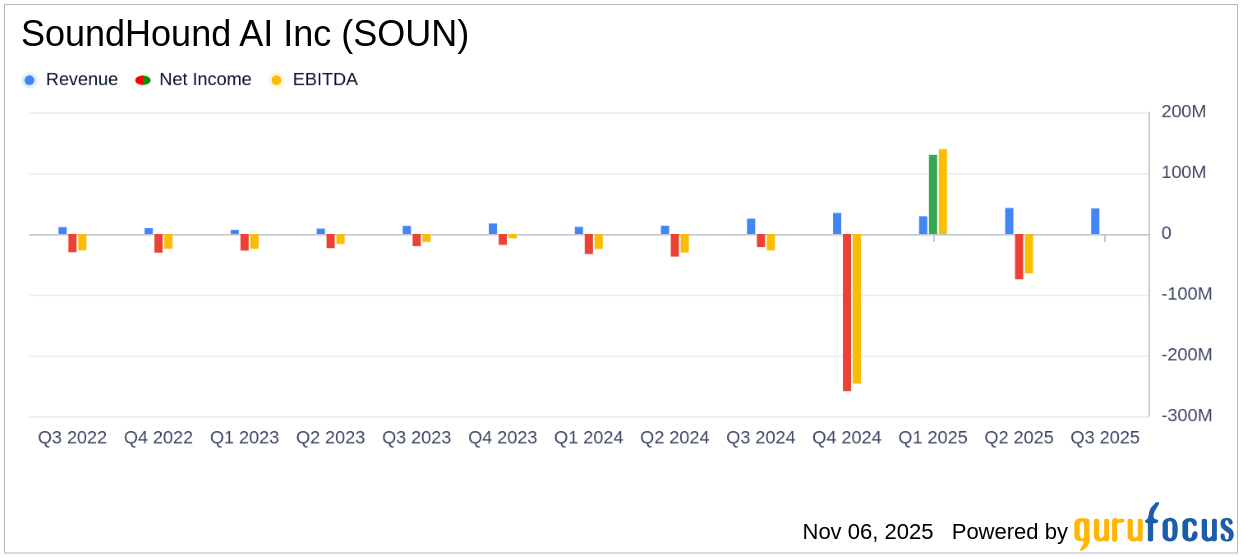 SoundHound AI Exceeds Q3 2025 Revenue Forecasts