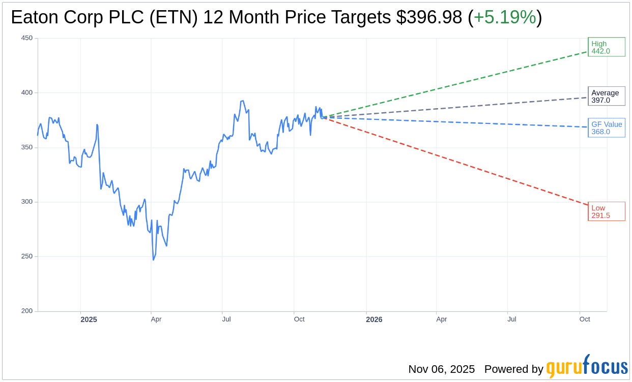 ETN Stock Update: JP Morgan Raises Price Target to $440 | ETN St