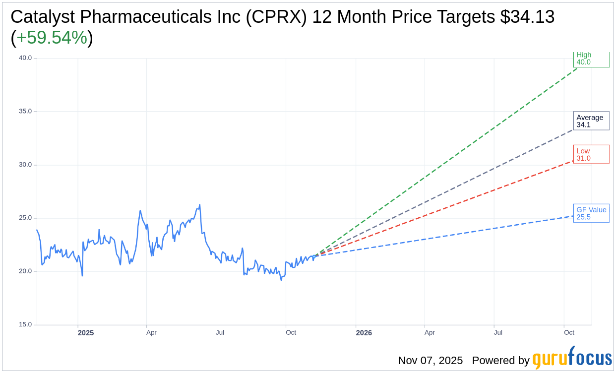 CPRX: Citigroup Raises Price Target for Catalyst Pharmaceuticals