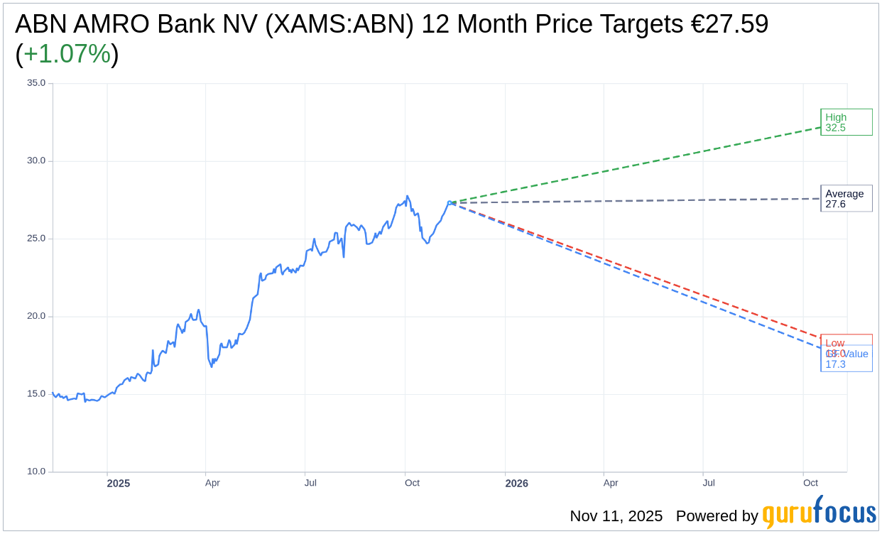 What To Expect From ABN AMRO Bank NV (XAMS:ABN) Q3 2025 Earnings
