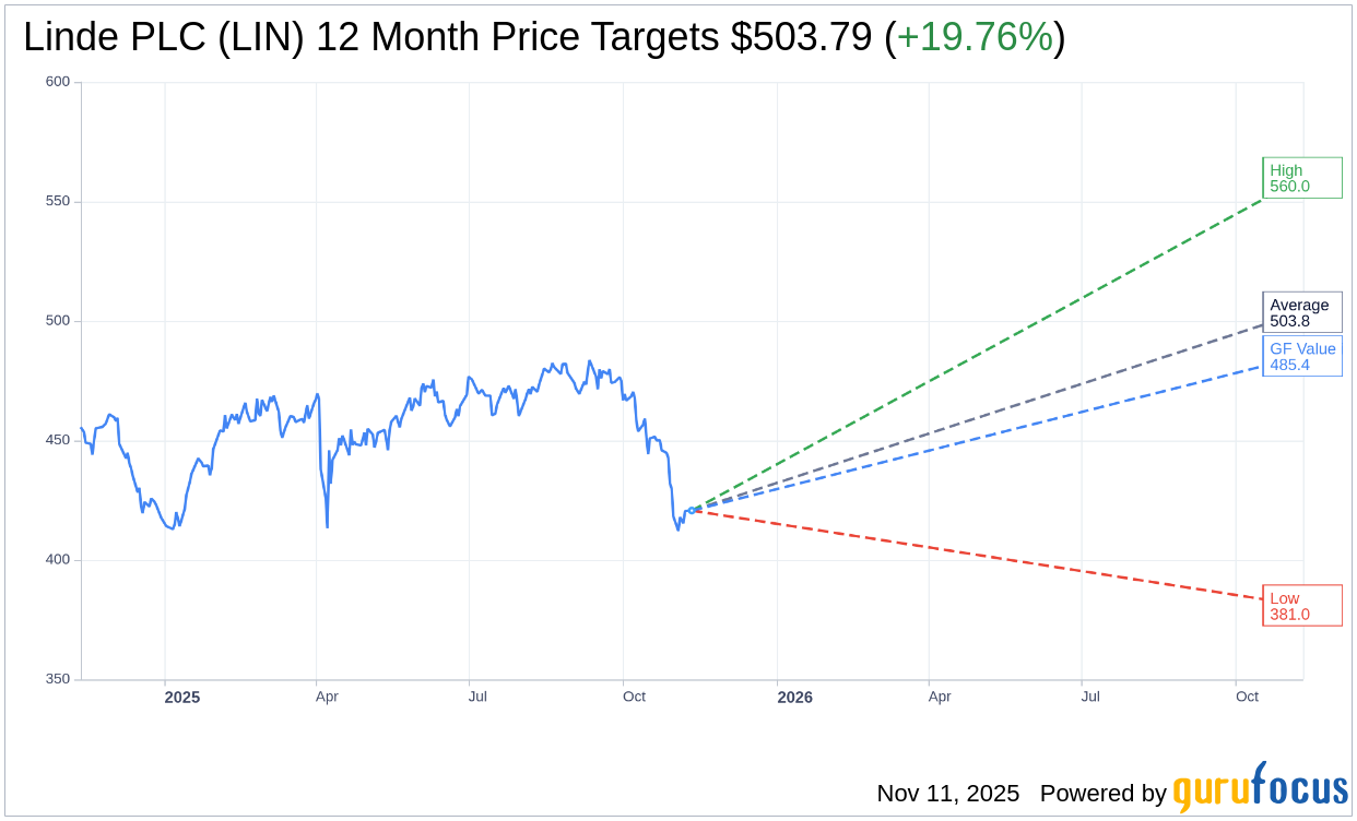 UBS Upgrades Linde (LIN) and Lowers Price Target | LIN Stock New