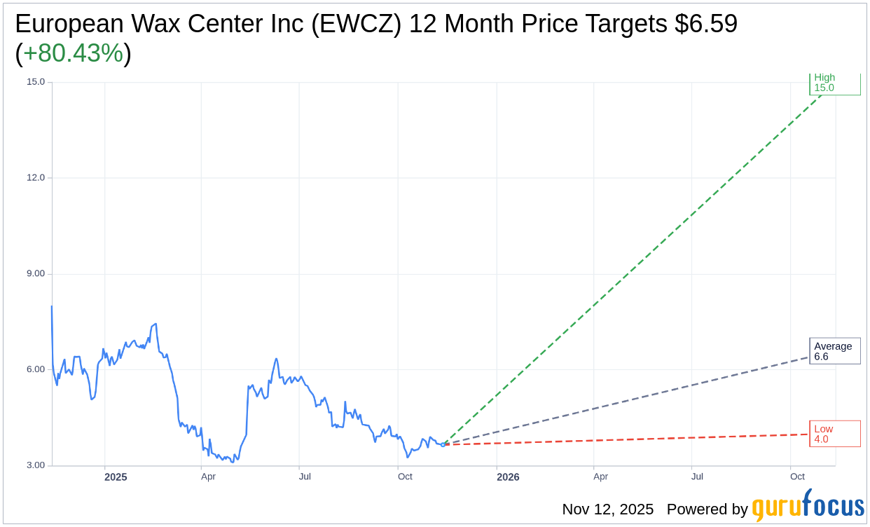 European Wax Center (EWCZ) Receives Consistent Rating from Telse