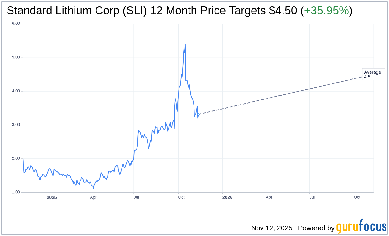 Standard Lithium (SLI) Receives Maintained 