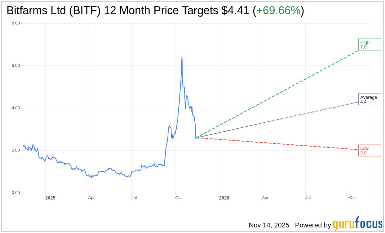 BITF: HC Wainwright & Co. Lowers Price Target While Reiterating