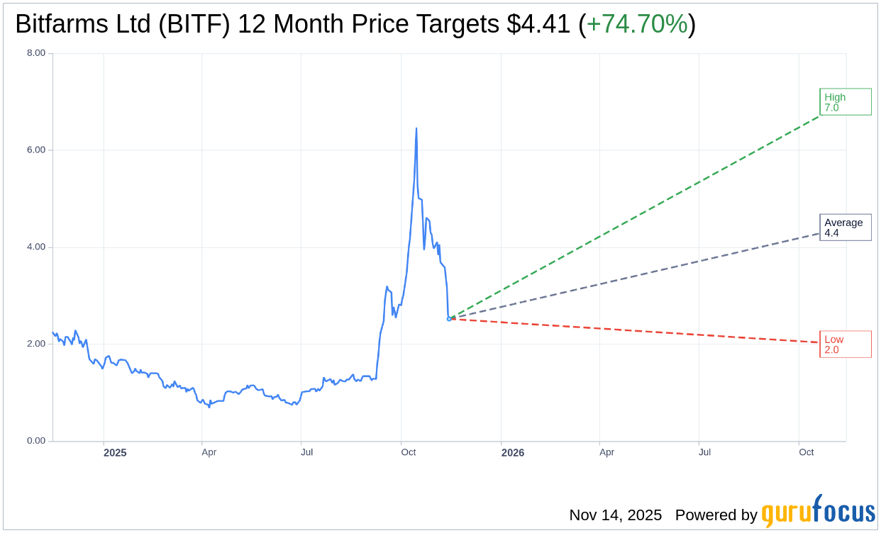 Cantor Fitzgerald Raises Bitfarms (BITF) Price Target by 127% |