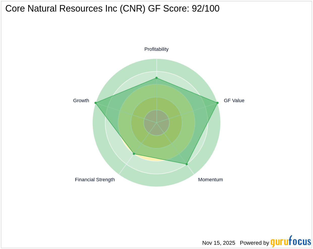 STATE STREET CORP Expands Holdings in Core Natural Resources Inc