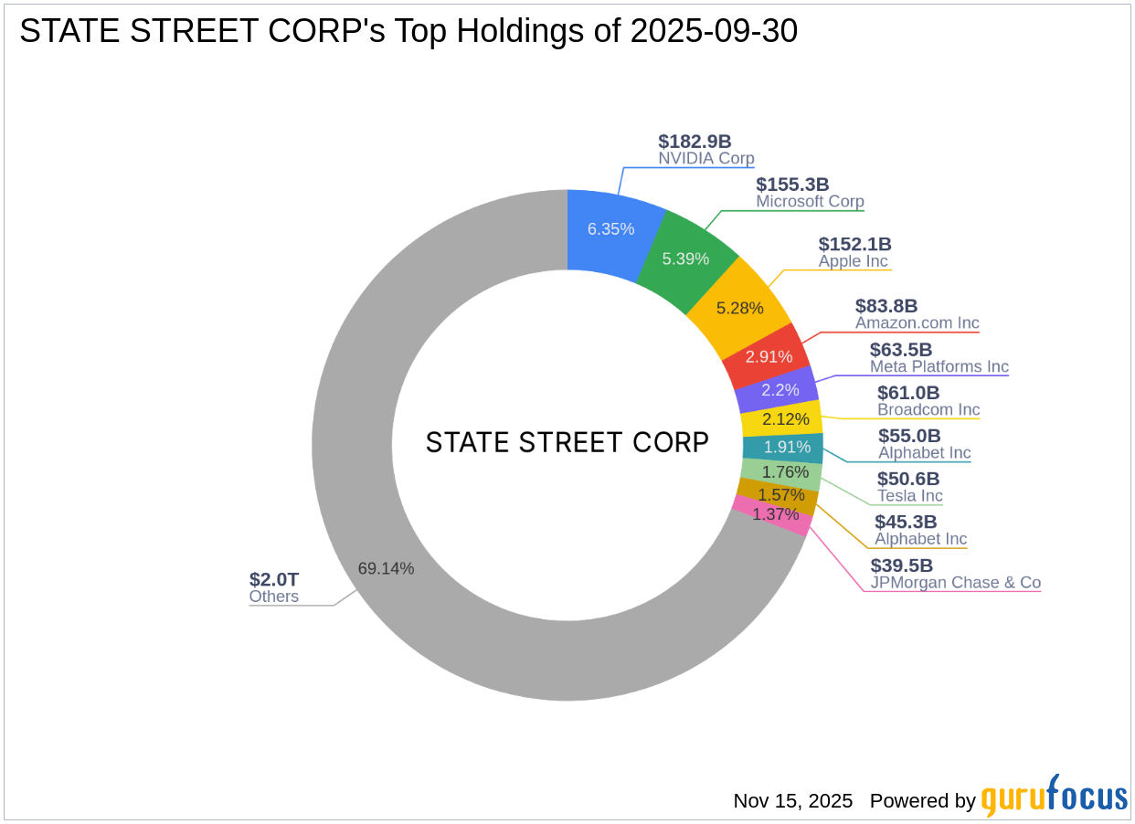 STATE STREET CORP Expands Holdings in Core Natural Resources Inc