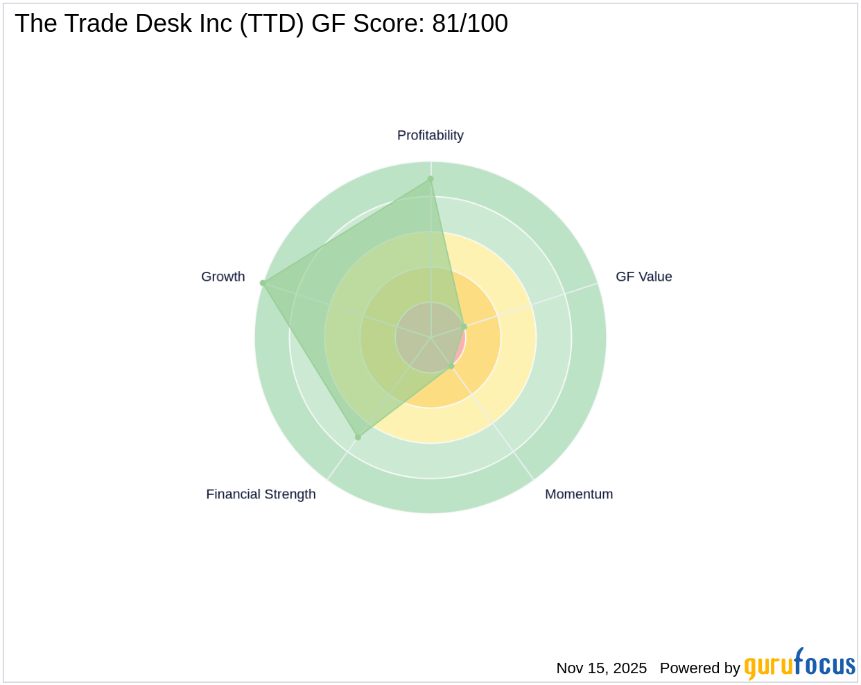 Baillie Gifford Reduces Stake in The Trade Desk Inc