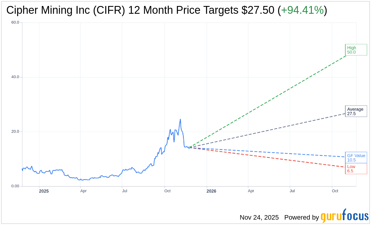 JP Morgan Upgrades Cipher Mining (CIFR) with Increased Price Tar