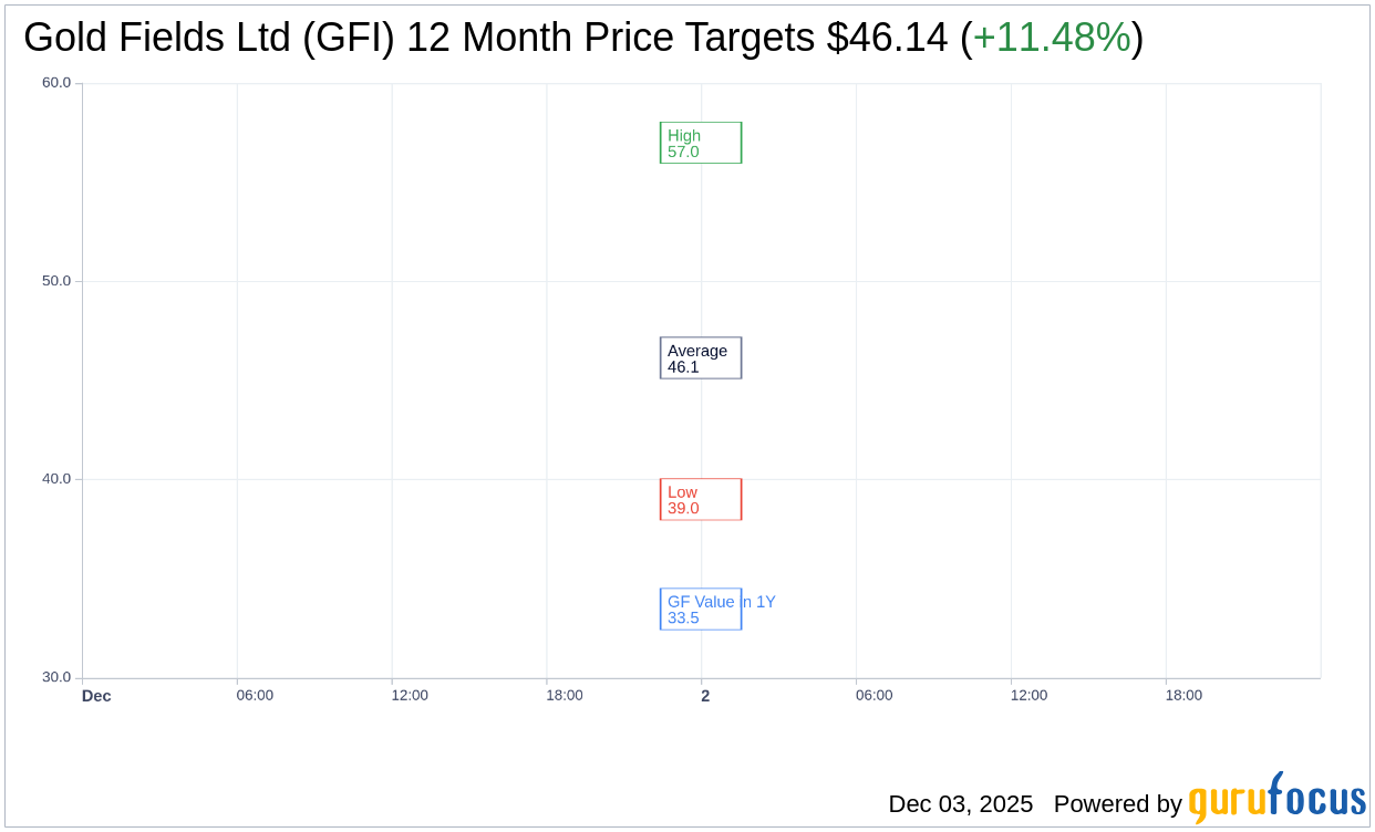 JP Morgan Raises Price Target for Gold Fields (GFI) to $64.00 |