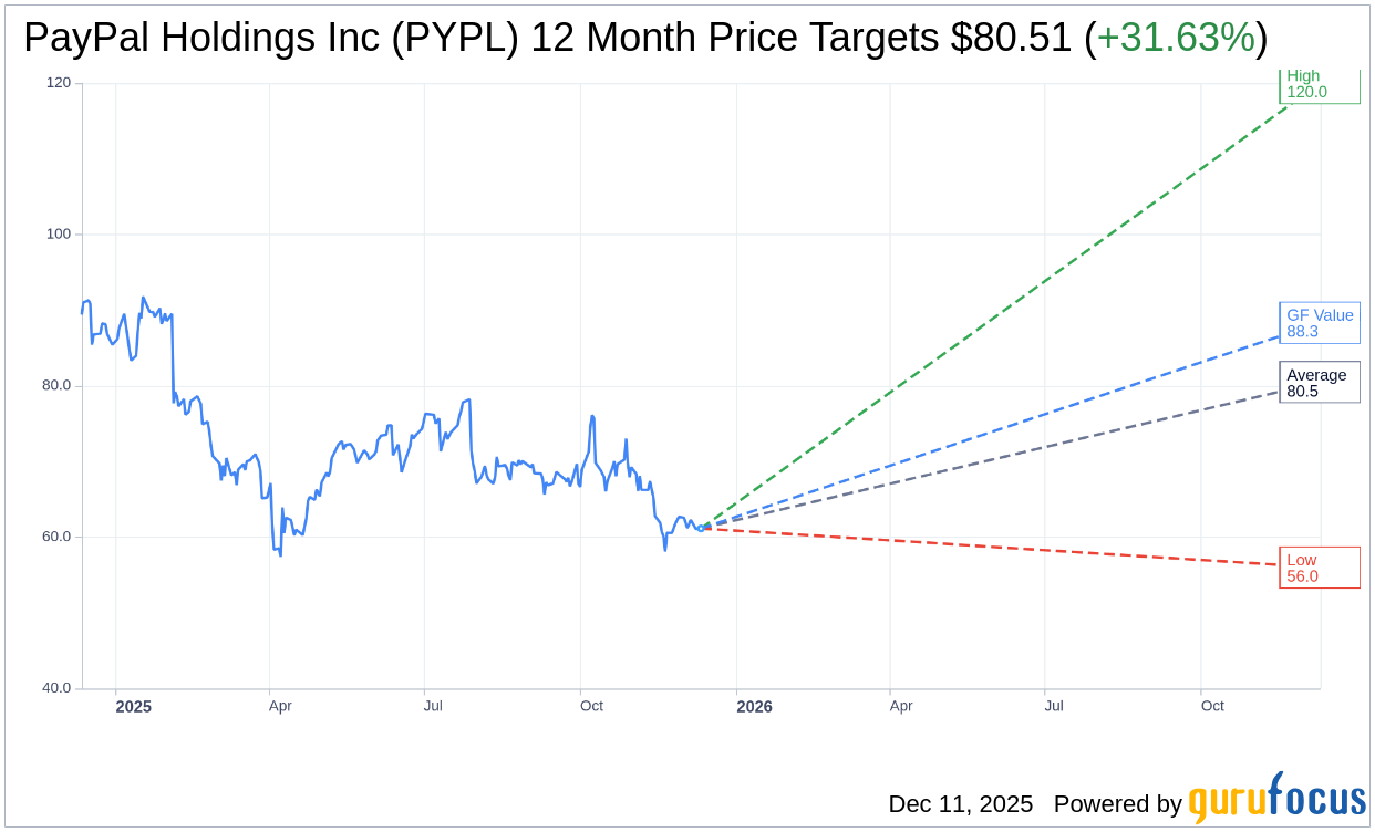 PYPL Downgraded by B of A Securities, Price Target Lowered Signi