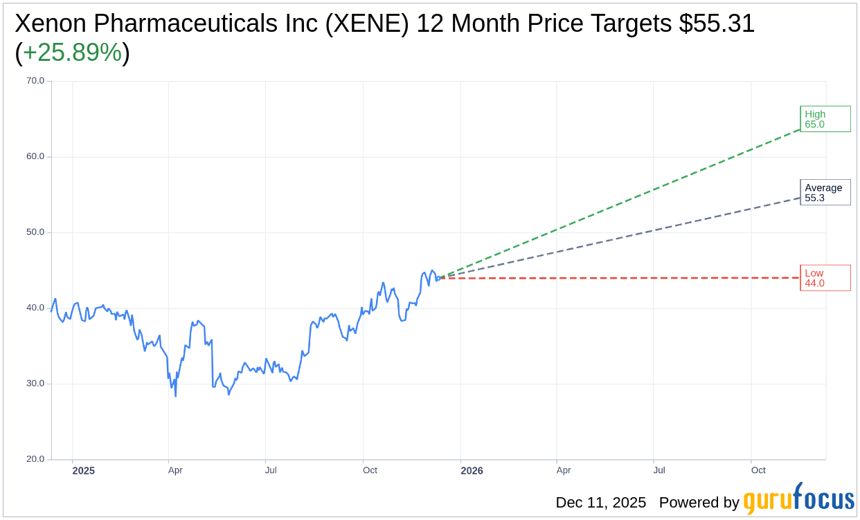 XENE Stock Update: Wells Fargo Raises Price Target to $48 | XENE