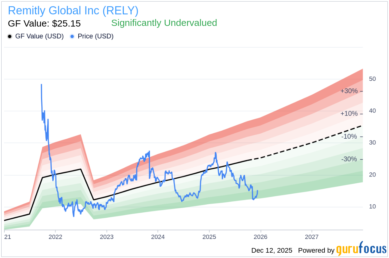 Insider Sell: Pankaj Sharma Sells 3,000 Shares of Remitly Global