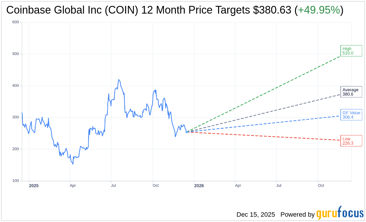 Compass Point Lowers Price Target for Coinbase (COIN) to $230 |
