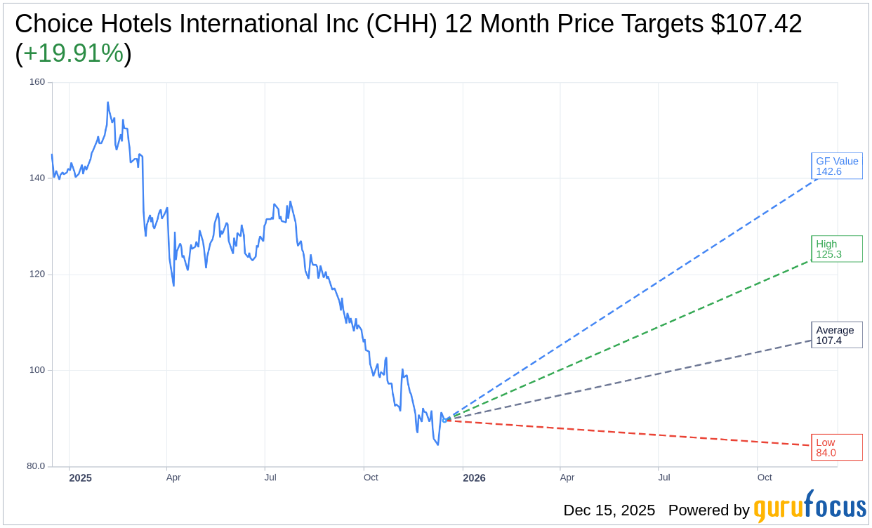 Choice Hotels Intl (CHH) Downgraded by Goldman Sachs, Price Targ