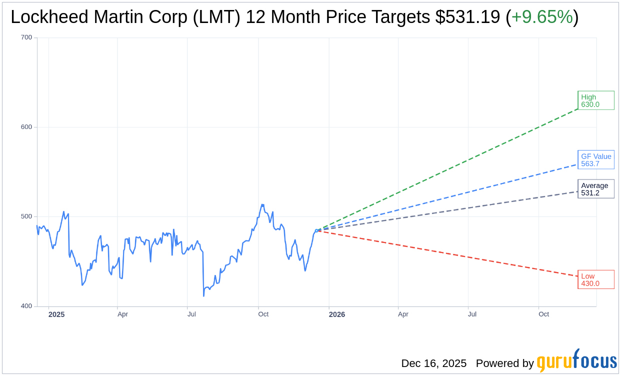 Lockheed Martin (LMT) Downgraded by Morgan Stanley with Price Ta