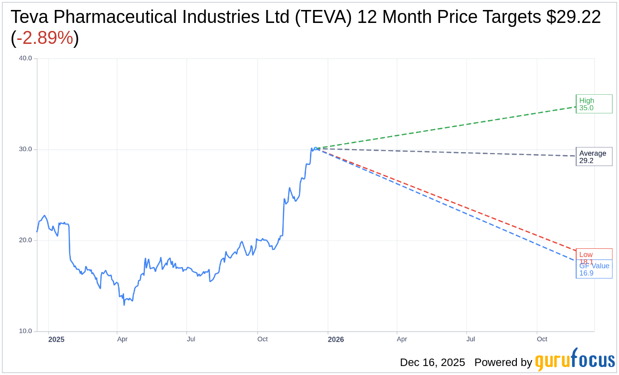JP Morgan Raises Price Target for TEVA to $35, Maintains Overwei