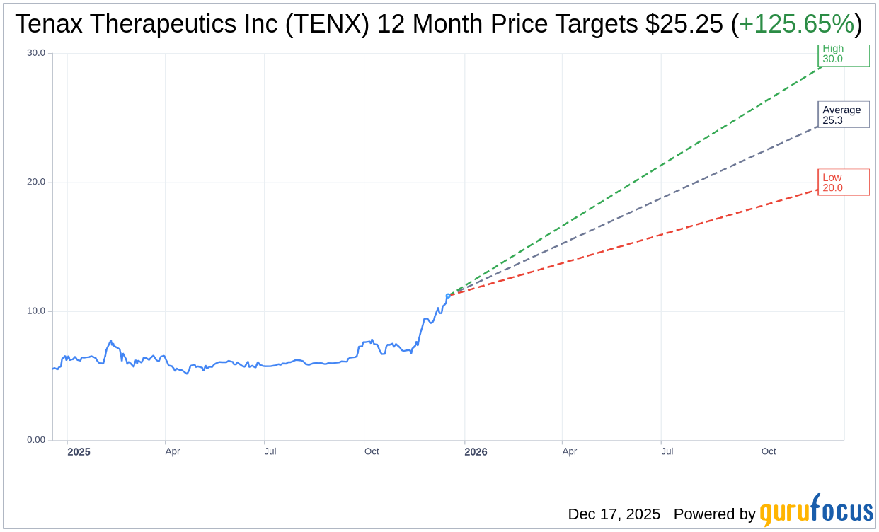 Tenax Therapeutics (TENX): Analyst Raises Target Price to $25 |
