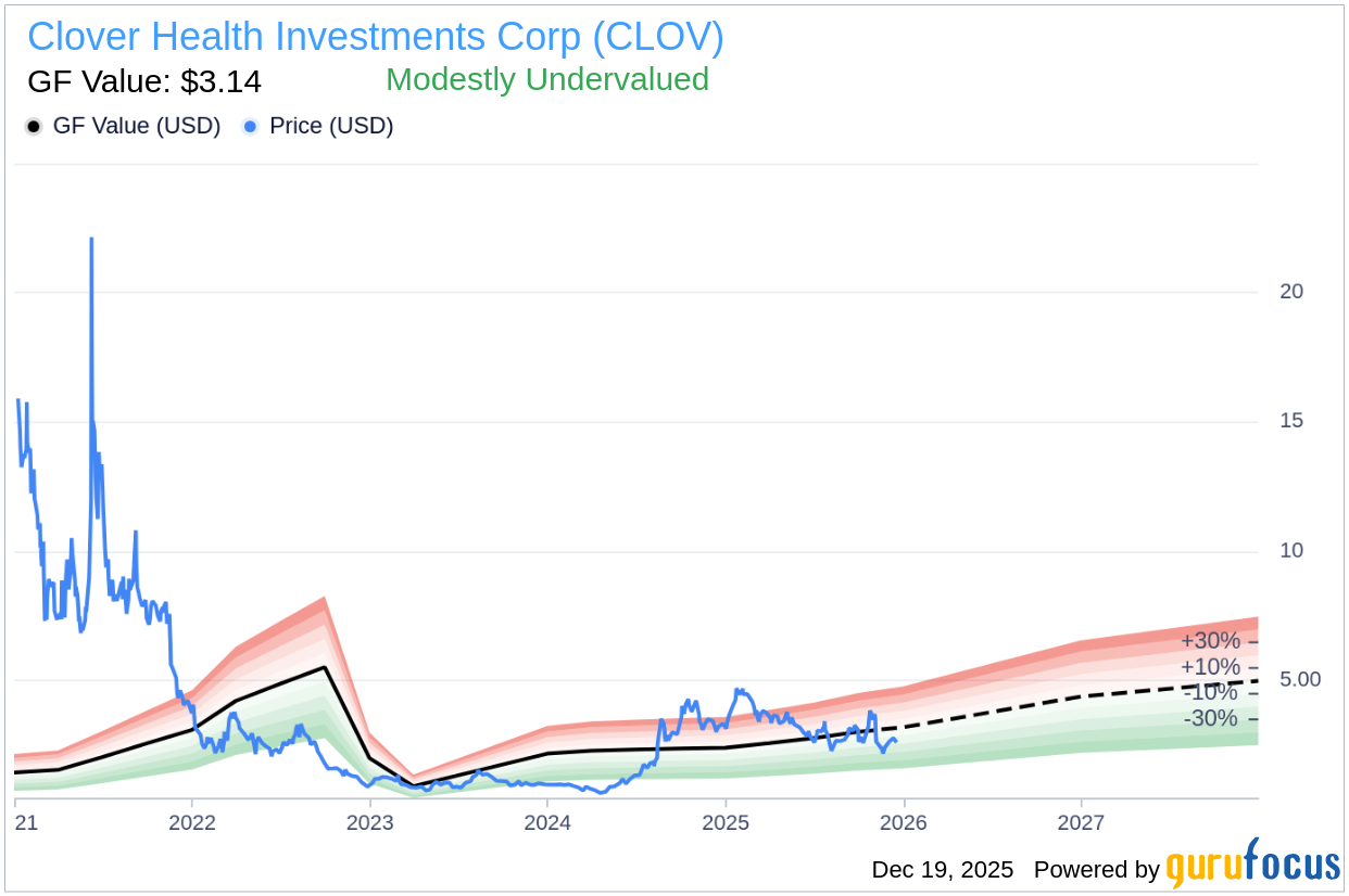 Insider Sell: Jamie Reynoso Sells Shares of Clover Health Invest
