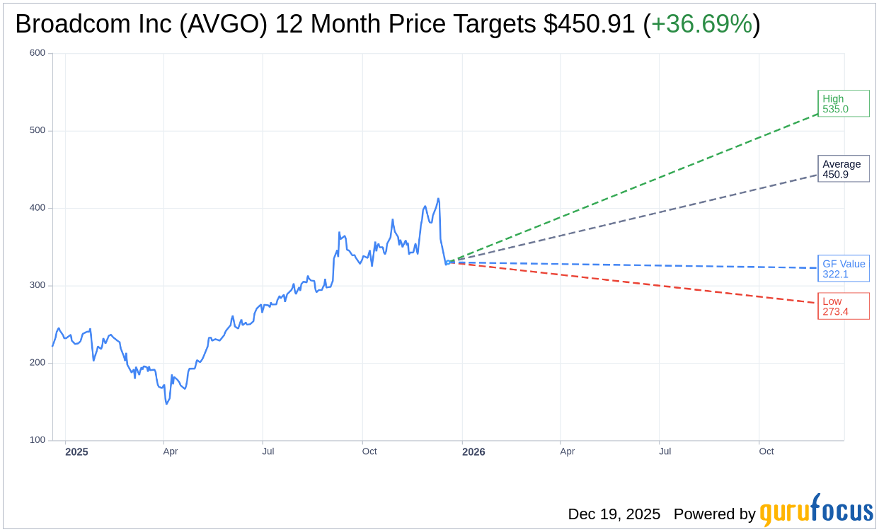 Truist Securities Raises AVGO Price Target to $510 | AVGO Stock