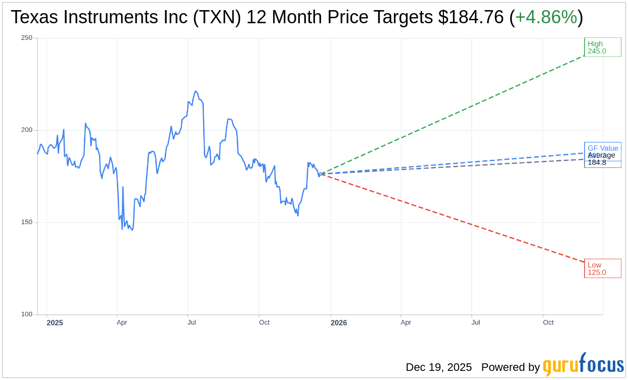 TXN Stock Update: Truist Securities Raises Price Target to $195